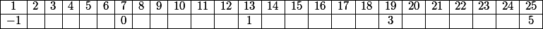 \begin{array}{|*{25}{c|}}\hline 1&2&3&4&5&6&7&8&9&10&11&12&13&14&15&16&17&18&19&20&21&22&23&24&25\\\hline -1&&&&&&0&&&&&&1&&&&&&3&&&&&&5\\\hline\end{array}